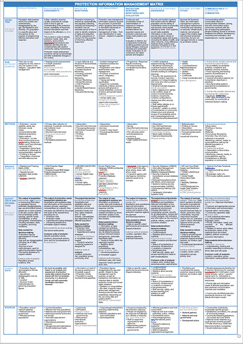 Protection Information Management Matrix