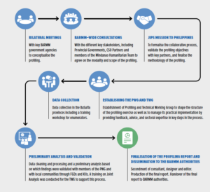 Overview of the profiling process for the 2019-2021 exercise in the BaSulTa provinces, BARMM region (Philippines).